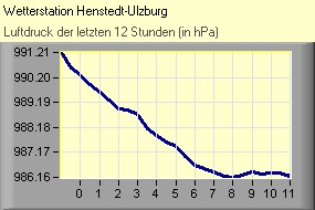 Luftdruck