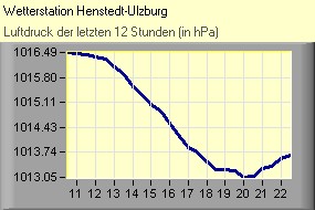 Luftdruck