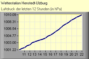 Luftdruck