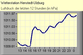 Luftdruck