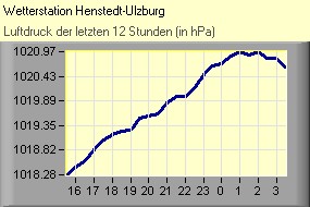 Luftdruck