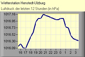 Luftdruck