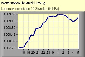 Luftdruck