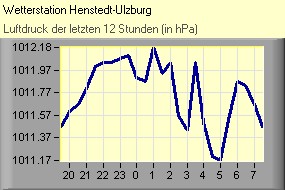 Luftdruck