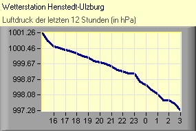 Luftdruck