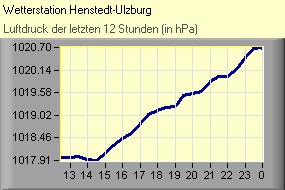 Luftdruck