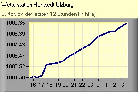 Luftdruck