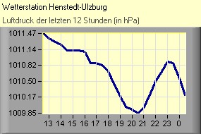 Luftdruck