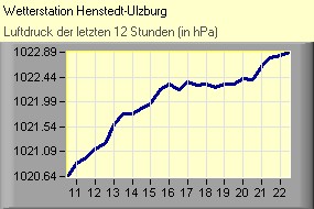 Luftdruck