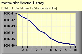 Luftdruck
