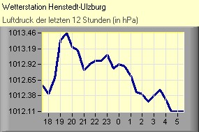 Luftdruck