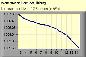 Luftdruck