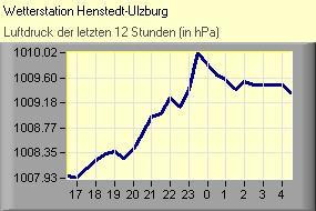 Luftdruck