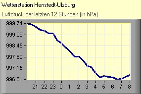 Luftdruck