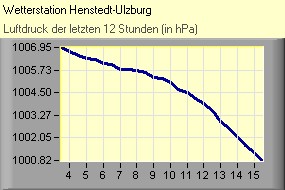 Luftdruck