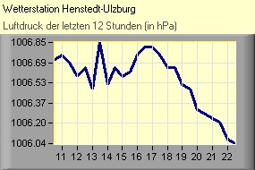 Luftdruck