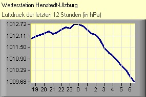 Luftdruck
