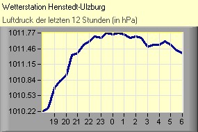 Luftdruck