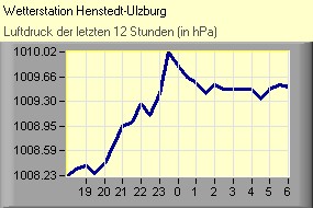 Luftdruck