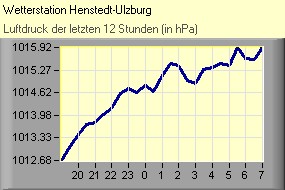 Luftdruck