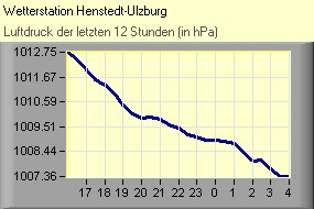 Luftdruck