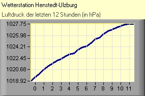 Luftdruck