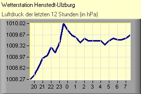 Luftdruck