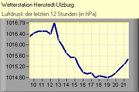 Luftdruck