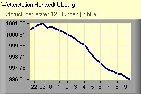 Luftdruck