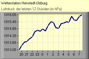 Luftdruck