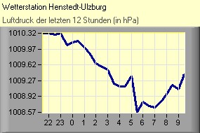 Luftdruck