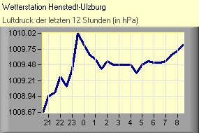 Luftdruck