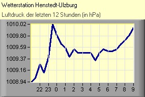 Luftdruck