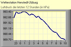 Luftdruck