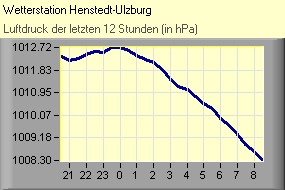 Luftdruck