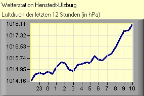 Luftdruck
