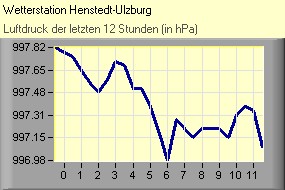 Luftdruck