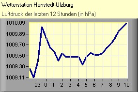Luftdruck