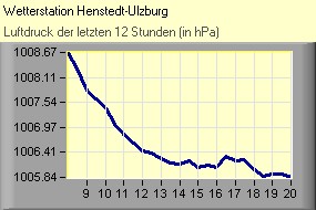 Luftdruck