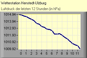Luftdruck
