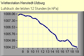 Luftdruck