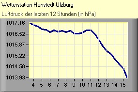 Luftdruck