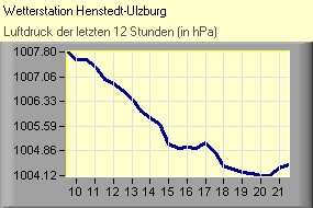 Luftdruck