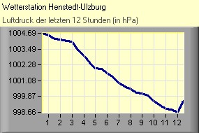 Luftdruck