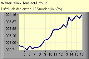 Luftdruck