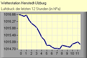 Luftdruck