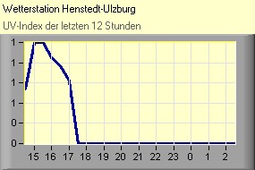 UV-Index