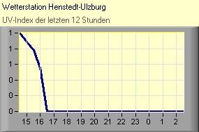 UV-Index