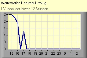UV-Index