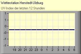 UV-Index